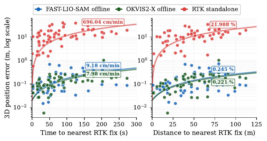 Drift rate as function of GNSS outage time and distance