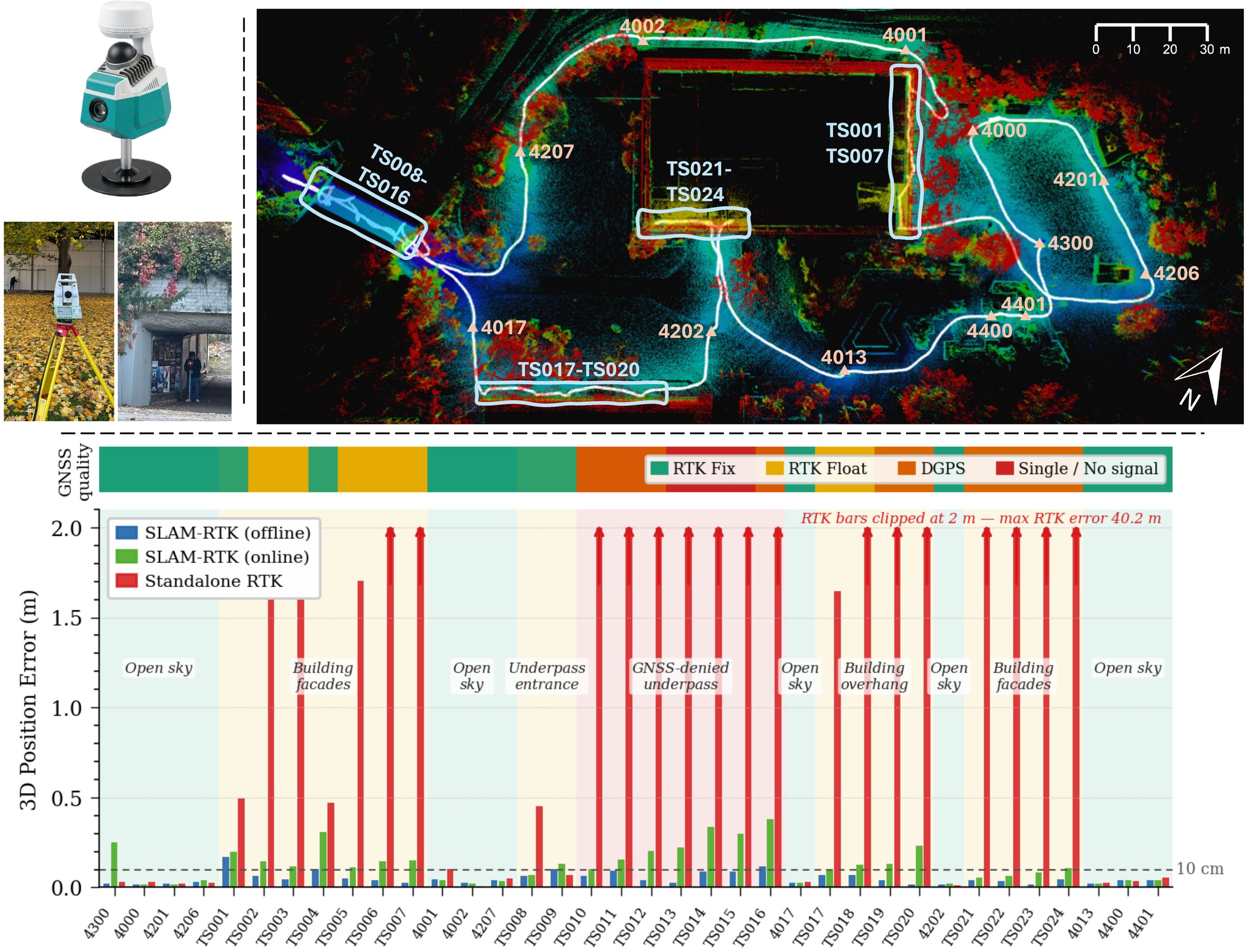 Teaser figure showing sensor setup, control point distribution, and per-point absolute errors